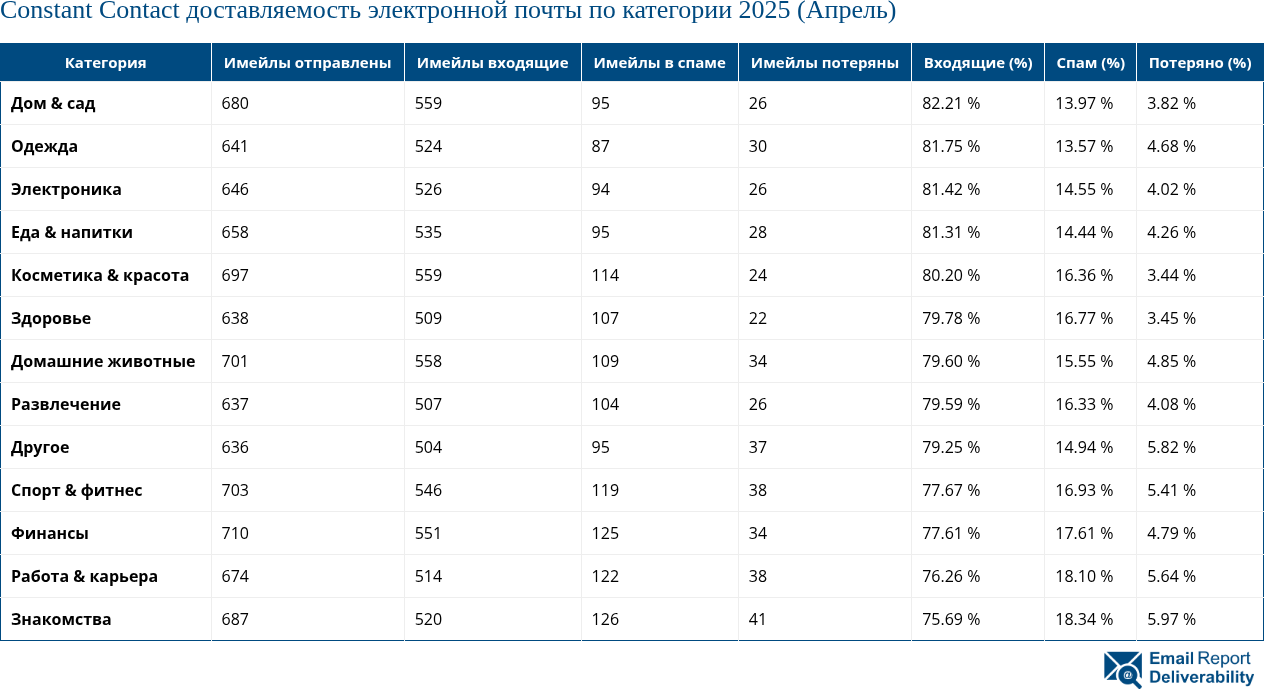 Constant Contact доставляемость электронной почты по категории 2025 (Апрель)