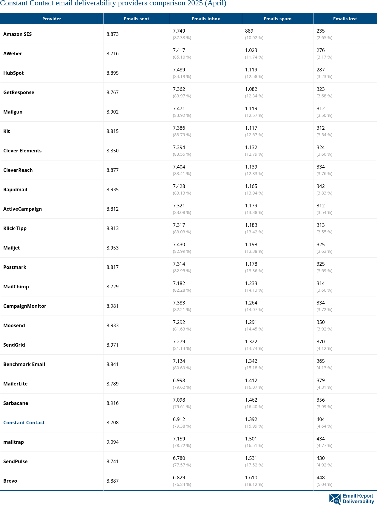 Constant Contact email deliverability providers comparison 2025 (April)