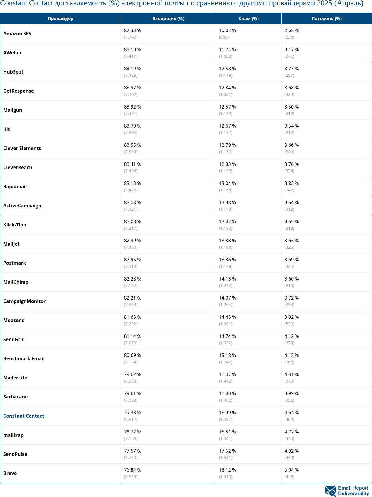 Constant Contact доставляемость (%) электронной почты по сравнению с другими провайдерами 2025 (Апрель)