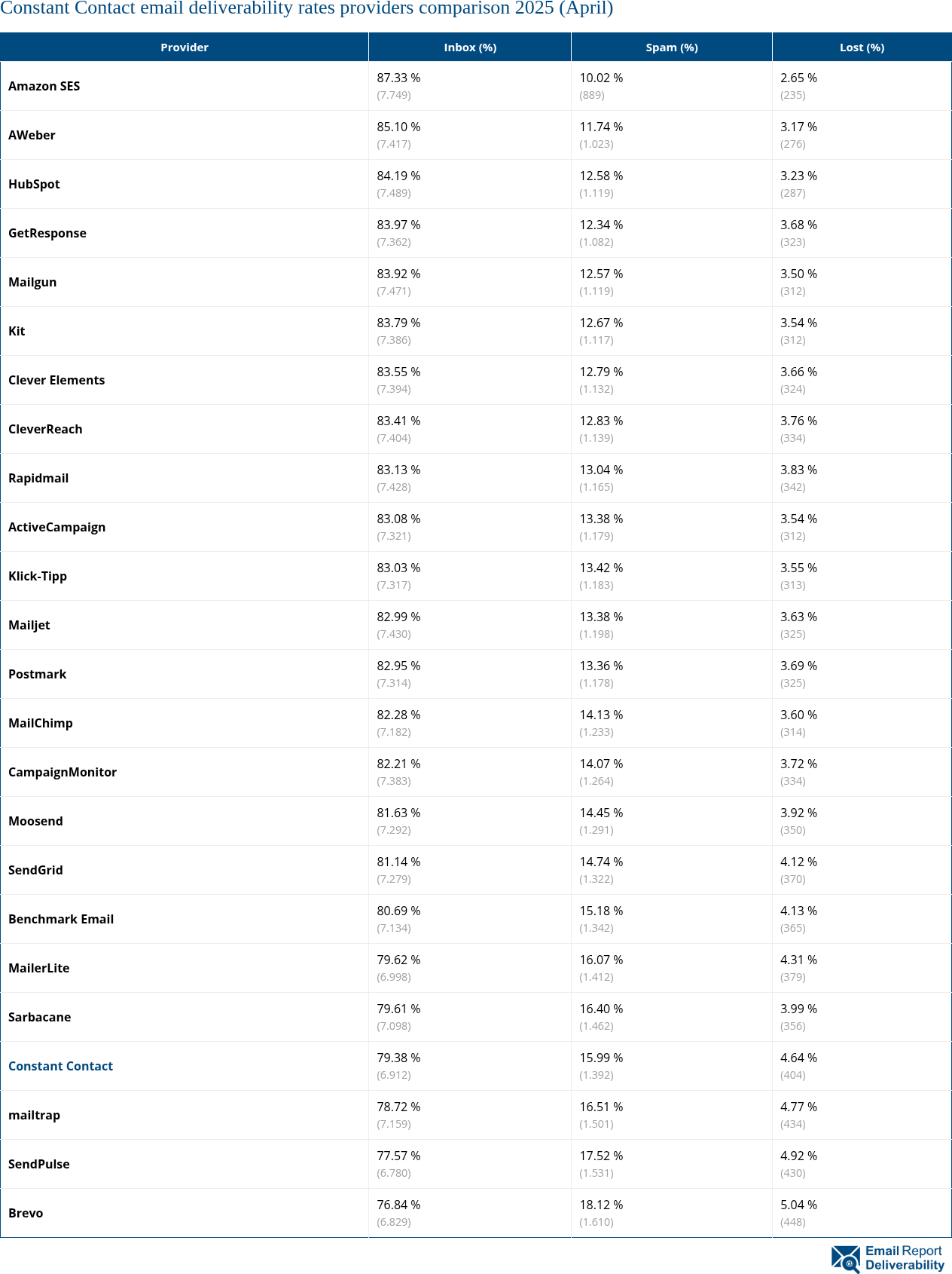 Constant Contact email deliverability rates providers comparison 2025 (April)