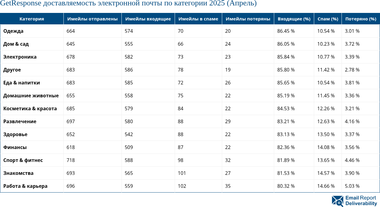 GetResponse доставляемость электронной почты по категории 2025 (Апрель)