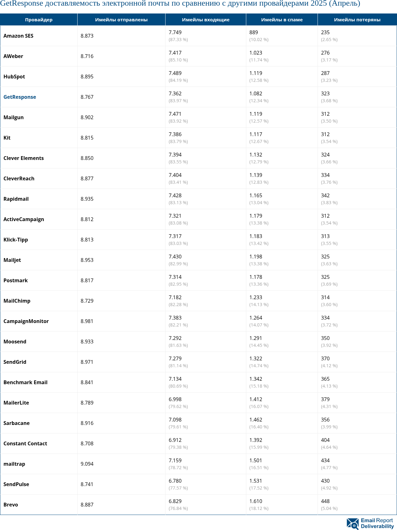 GetResponse доставляемость электронной почты по сравнению с другими провайдерами 2025 (Апрель)
