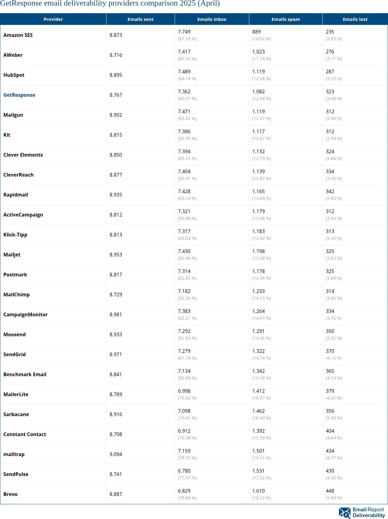 GetResponse email deliverability providers comparison 2025 (April)
