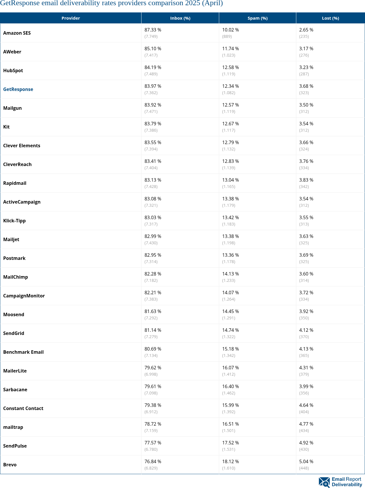 GetResponse email deliverability rates providers comparison 2025 (April)