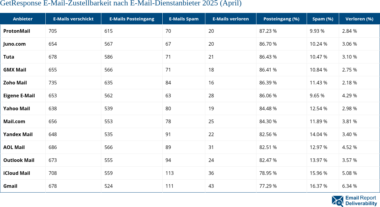 GetResponse E-Mail-Zustellbarkeit nach E-Mail-Dienstanbieter 2025 (April)