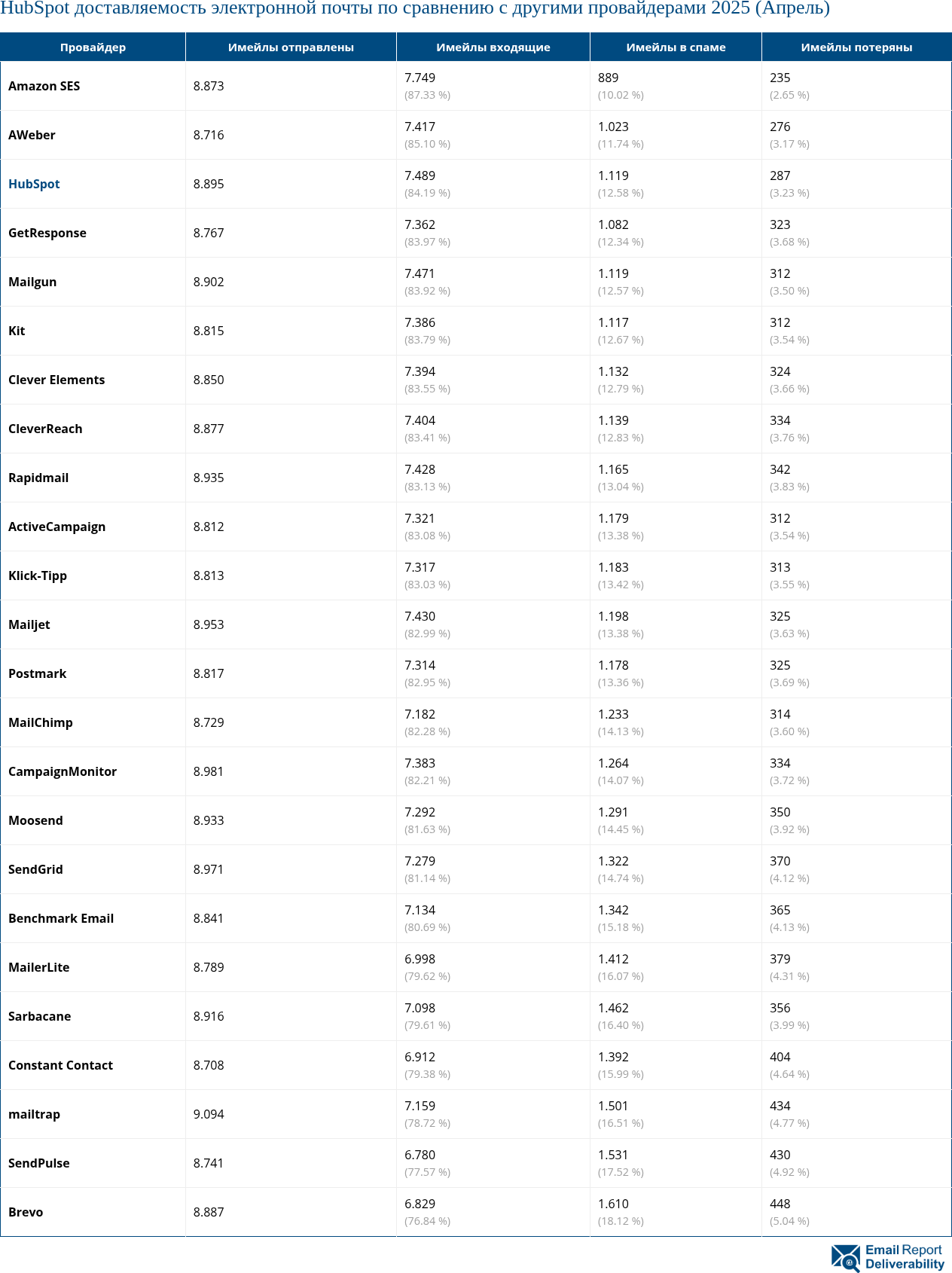 HubSpot доставляемость электронной почты по сравнению с другими провайдерами 2025 (Апрель)