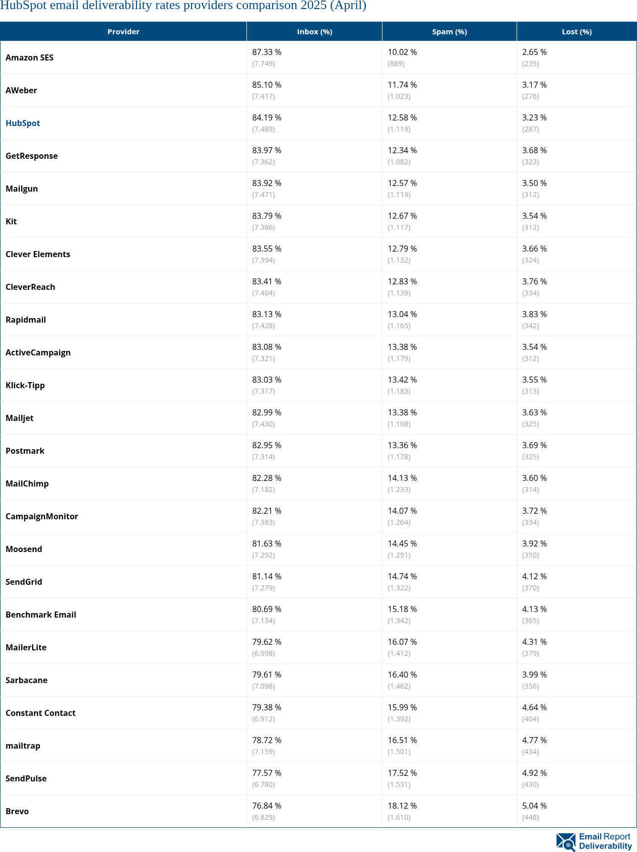 HubSpot email deliverability rates providers comparison 2025 (April)