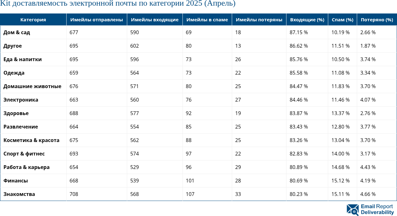 Kit доставляемость электронной почты по категории 2025 (Апрель)