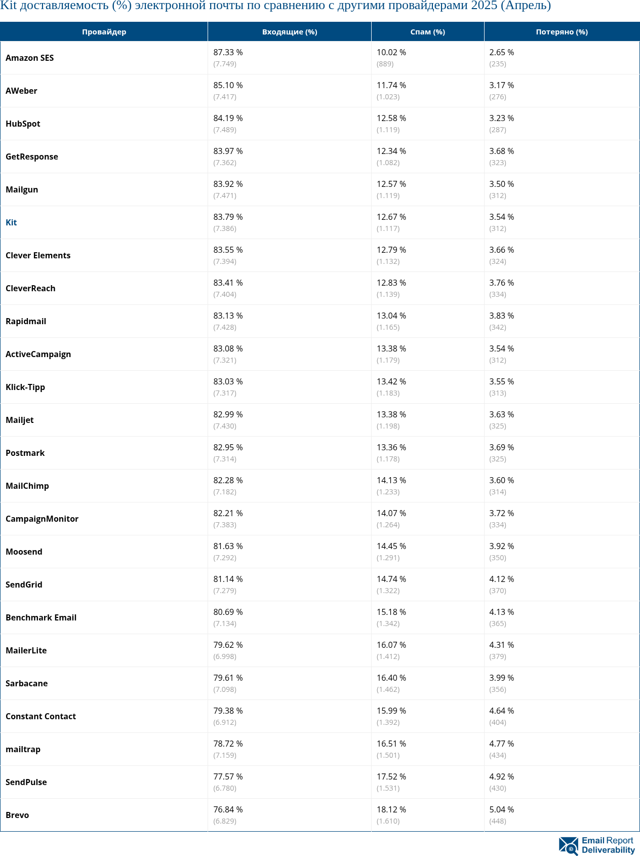 Kit доставляемость (%) электронной почты по сравнению с другими провайдерами 2025 (Апрель)