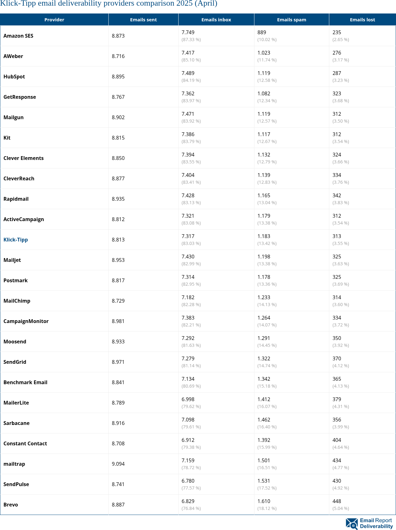 Klick-Tipp email deliverability providers comparison 2025 (April)