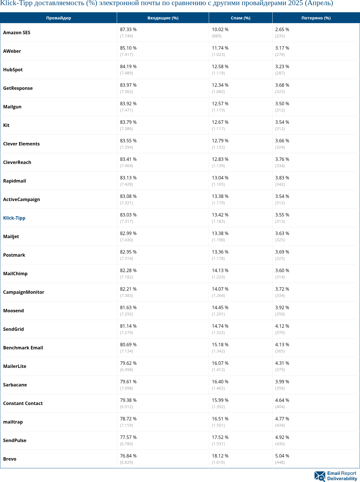 Klick-Tipp доставляемость (%) электронной почты по сравнению с другими провайдерами 2025 (Апрель)