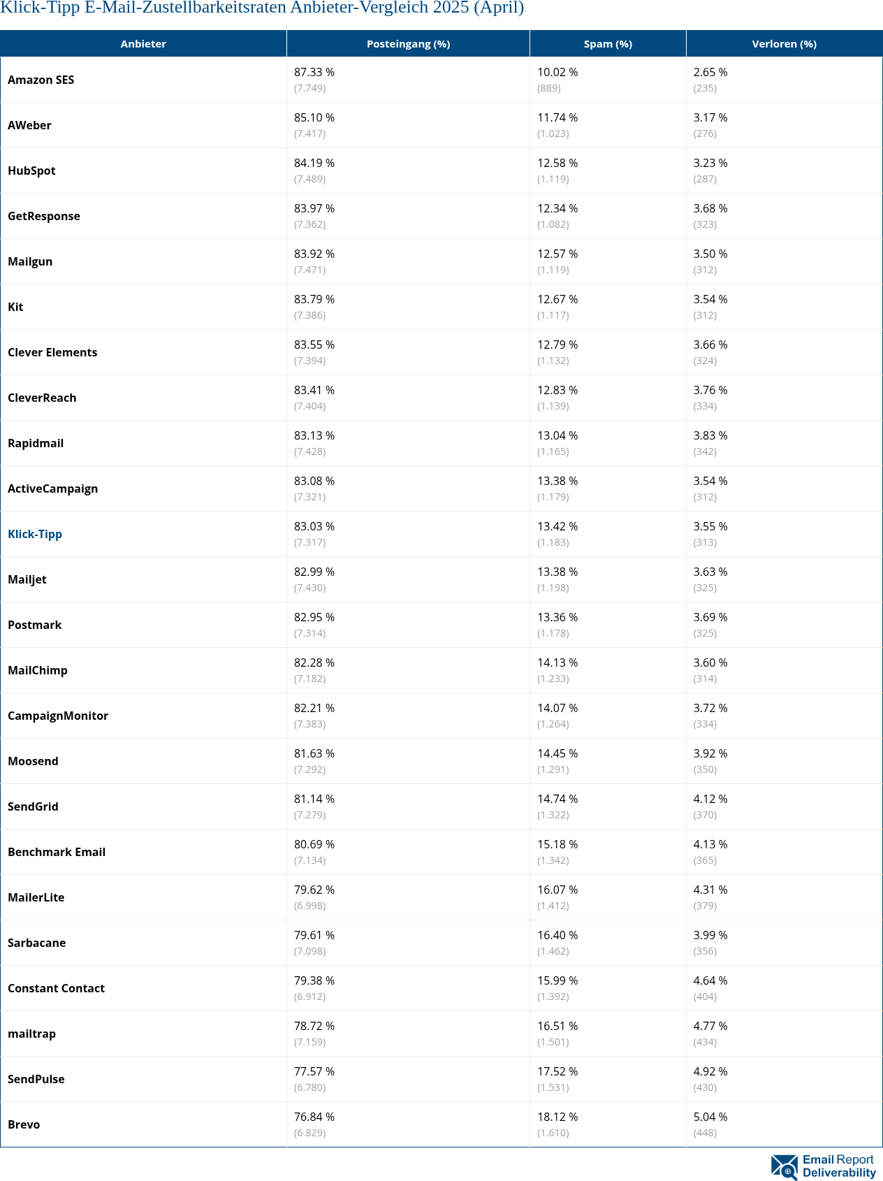 Klick-Tipp E-Mail-Zustellbarkeitsraten Anbieter-Vergleich 2025 (April)