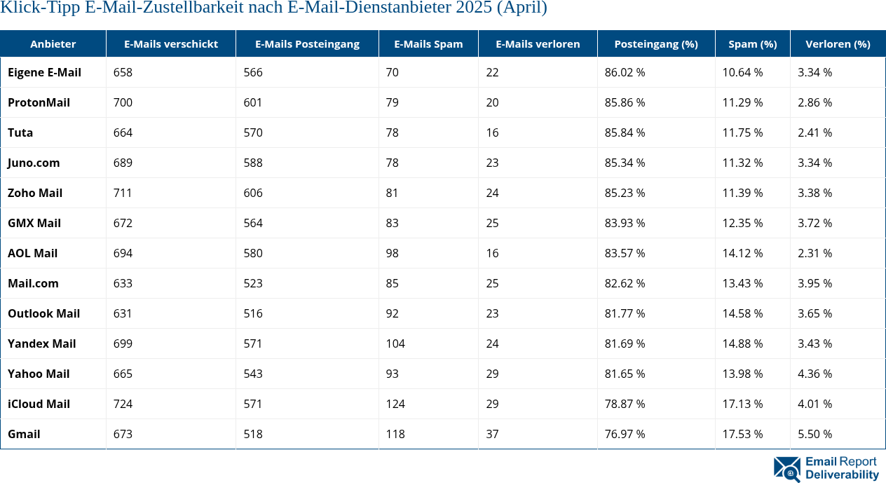 Klick-Tipp E-Mail-Zustellbarkeit nach E-Mail-Dienstanbieter 2025 (April)