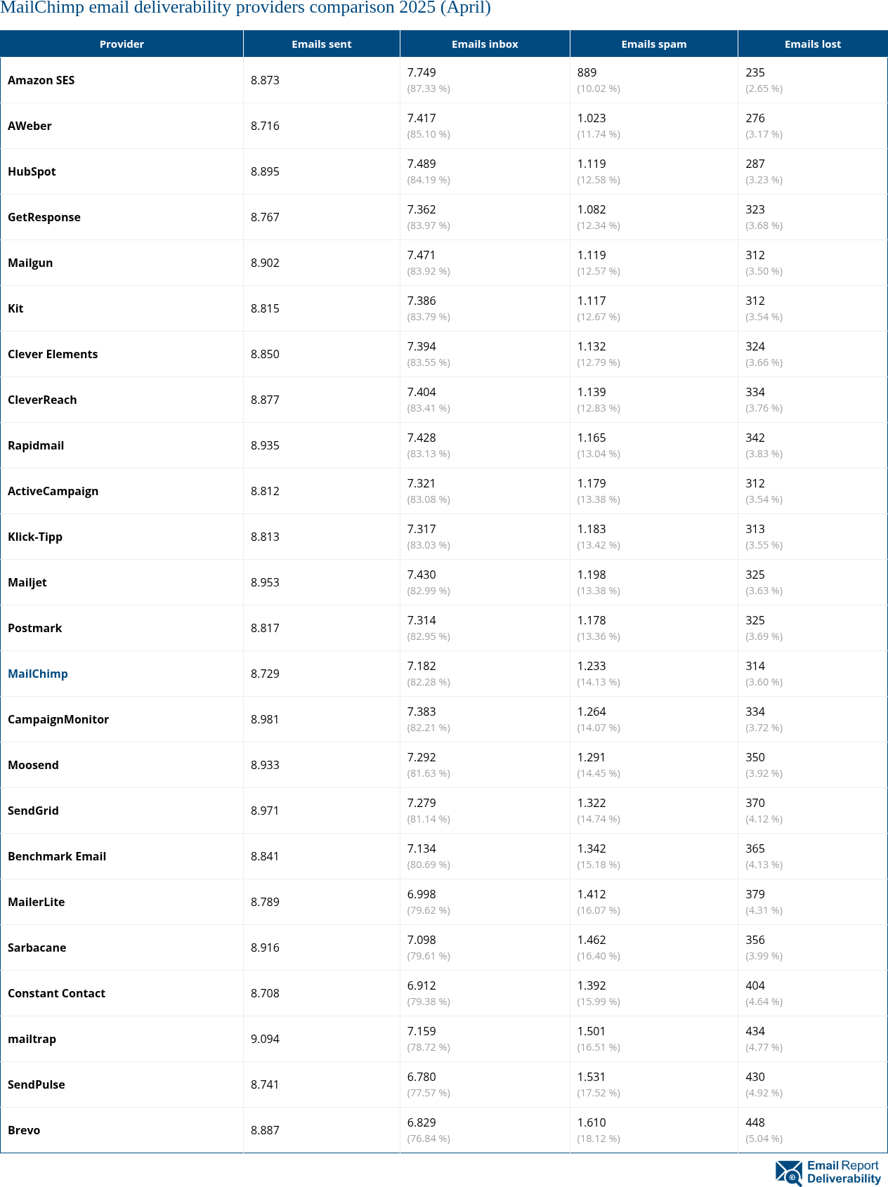 MailChimp email deliverability providers comparison 2025 (April)