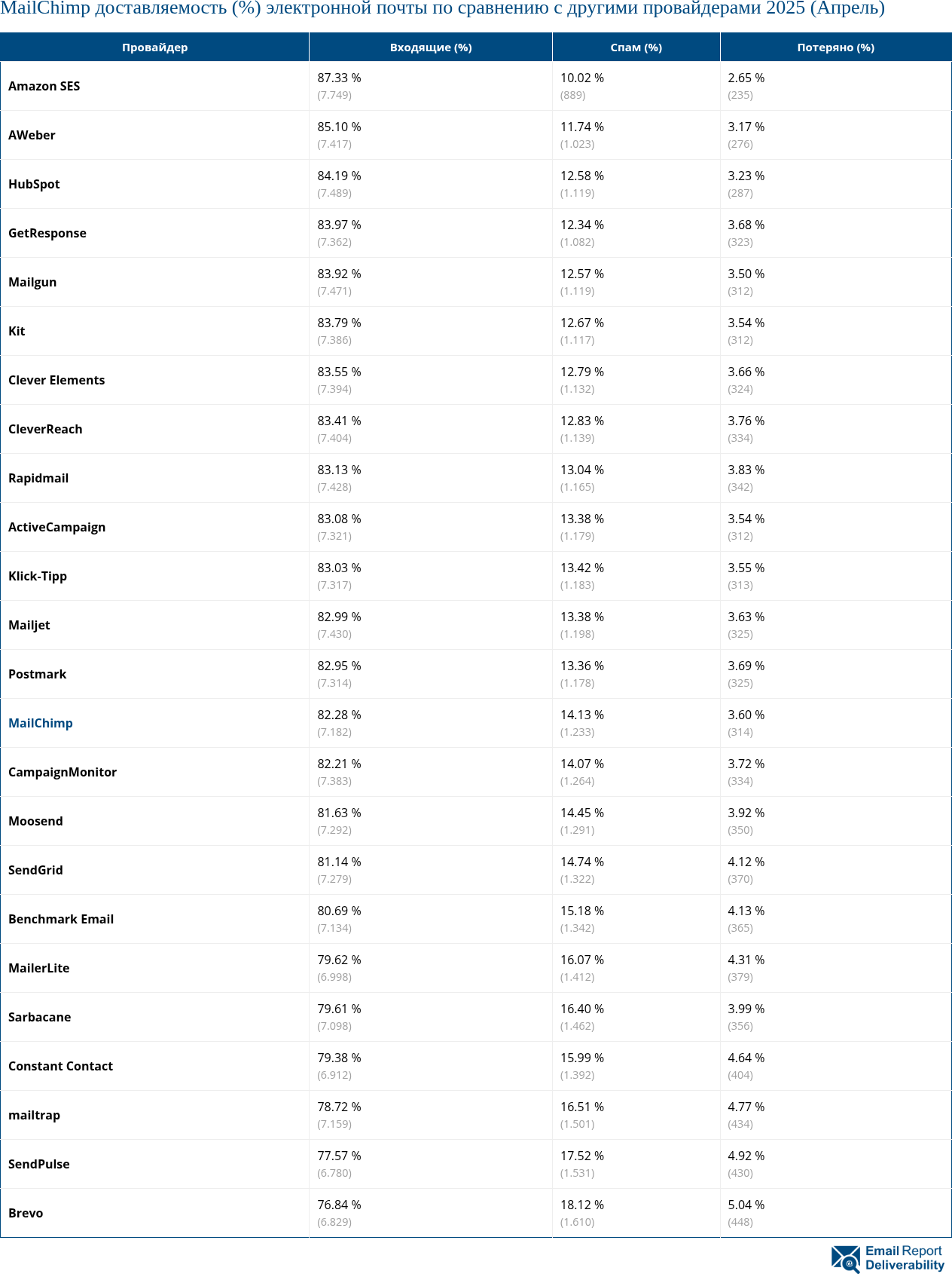 MailChimp доставляемость (%) электронной почты по сравнению с другими провайдерами 2025 (Апрель)