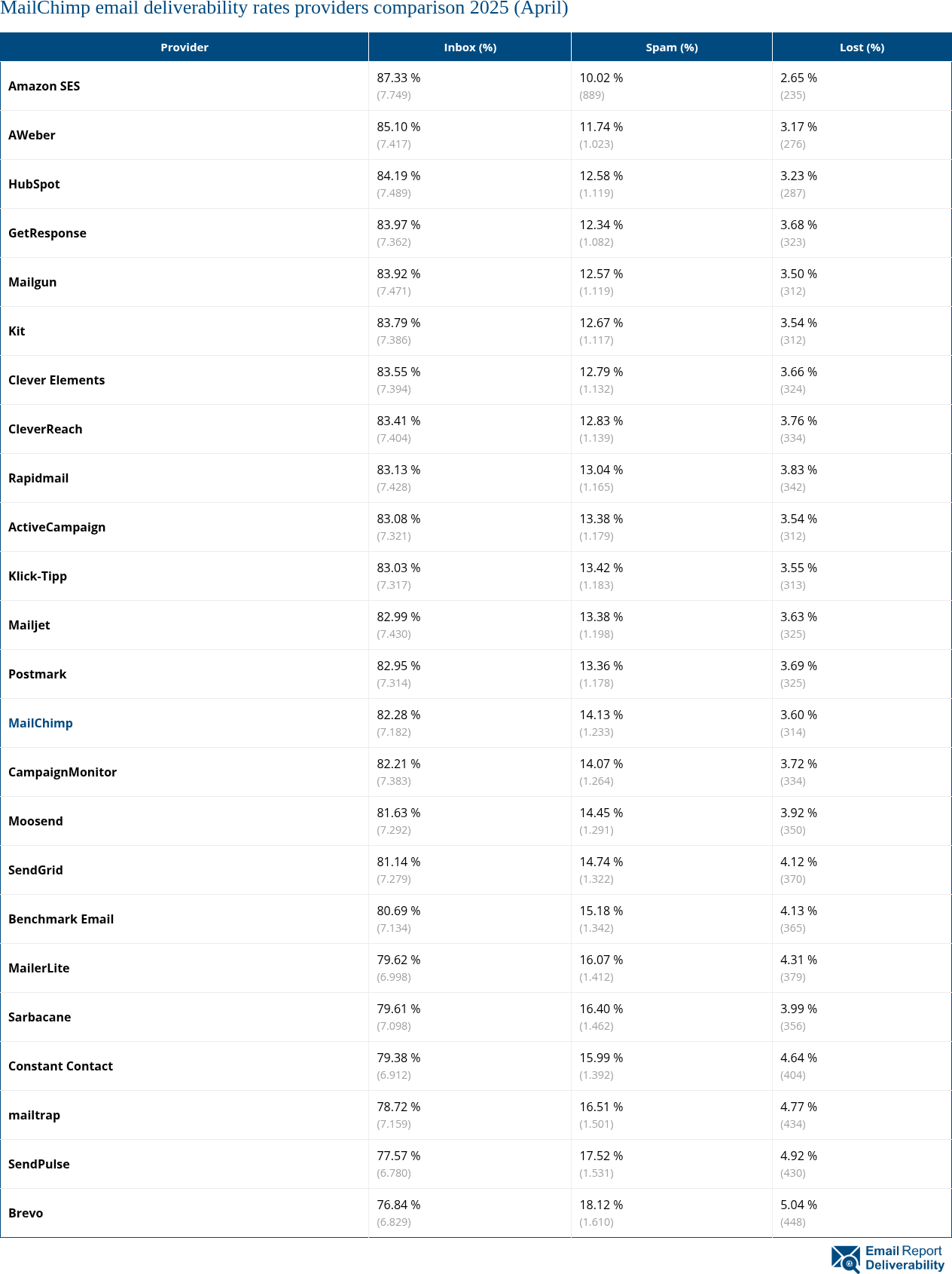 MailChimp email deliverability rates providers comparison 2025 (April)