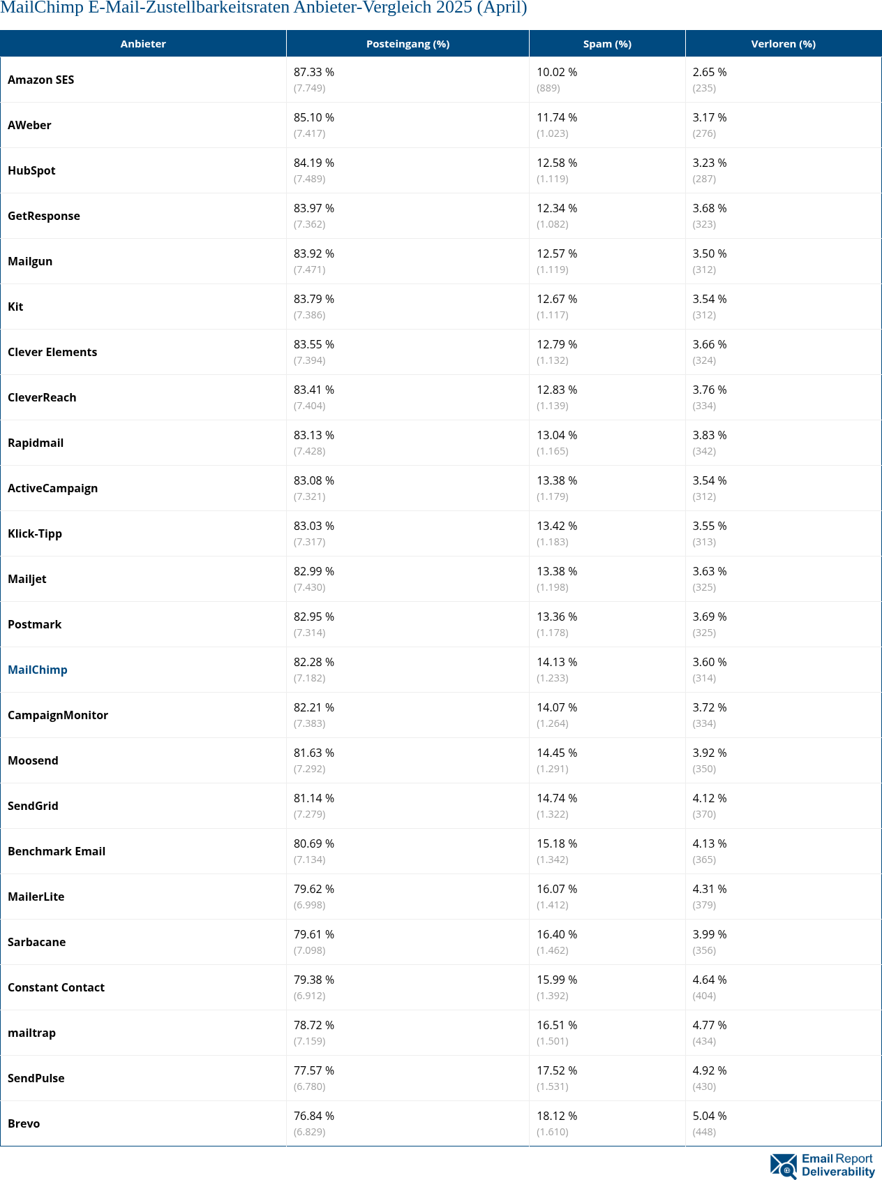 MailChimp E-Mail-Zustellbarkeitsraten Anbieter-Vergleich 2025 (April)