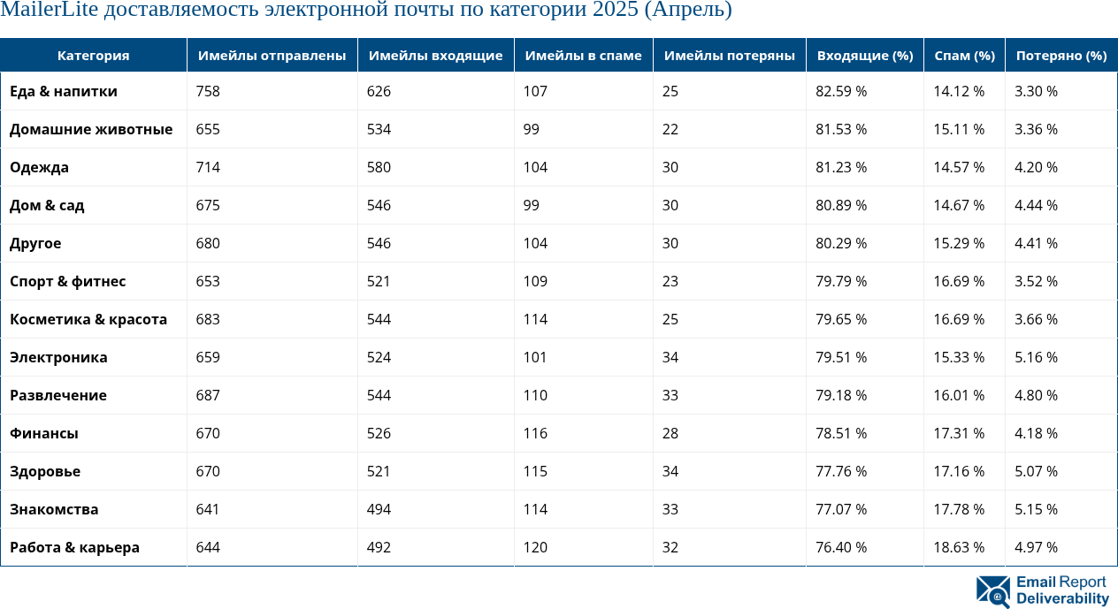 MailerLite доставляемость электронной почты по категории 2025 (Апрель)