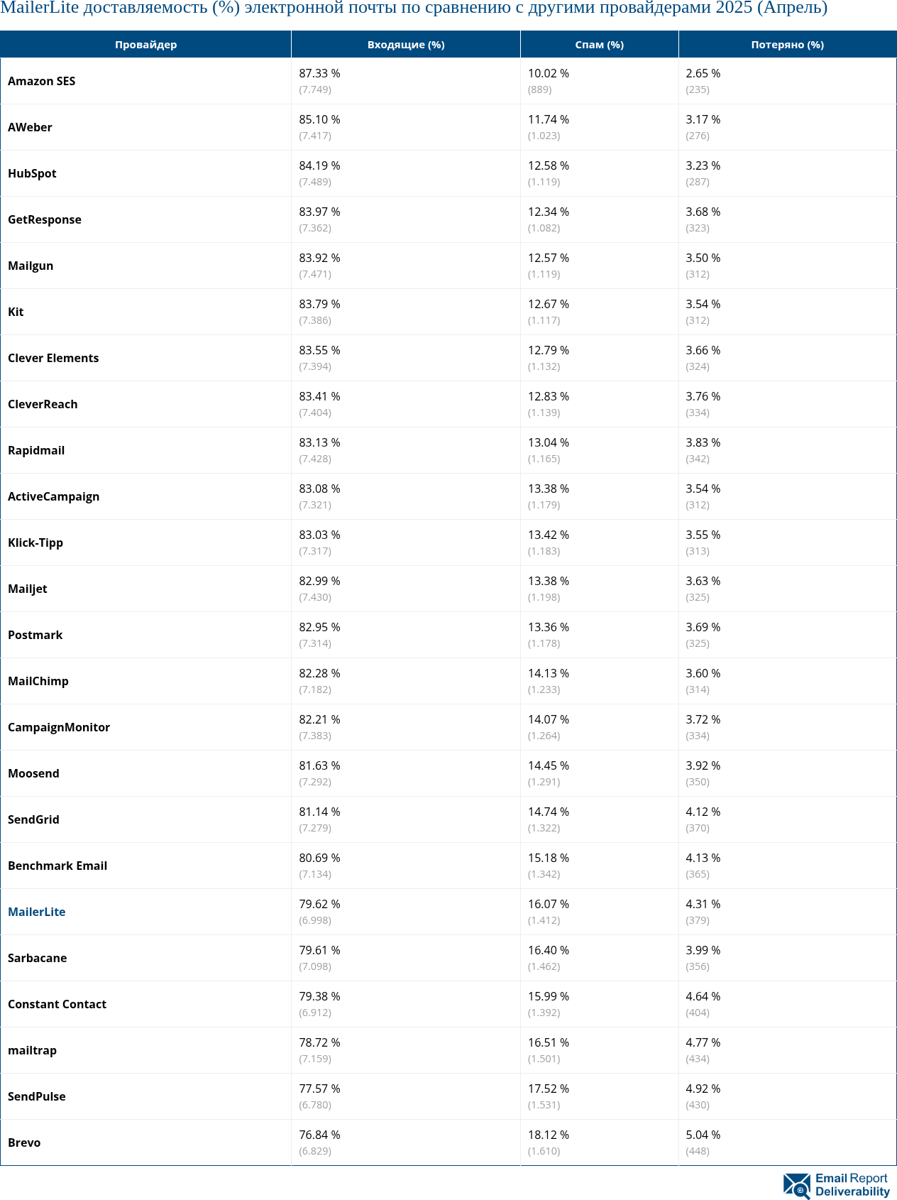 MailerLite доставляемость (%) электронной почты по сравнению с другими провайдерами 2025 (Апрель)