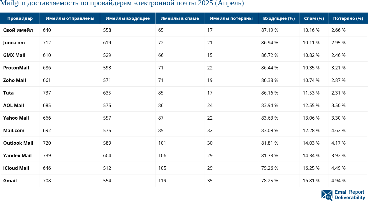 Mailgun доставляемость по провайдерам электронной почты 2025 (Апрель)