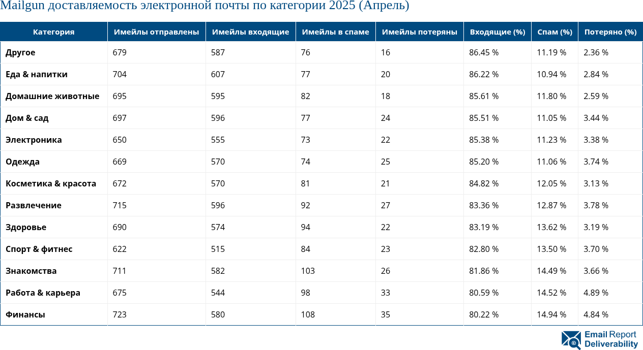Mailgun доставляемость электронной почты по категории 2025 (Апрель)
