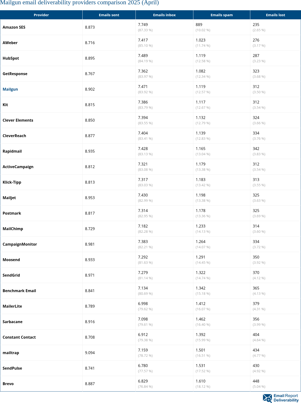 Mailgun email deliverability providers comparison 2025 (April)