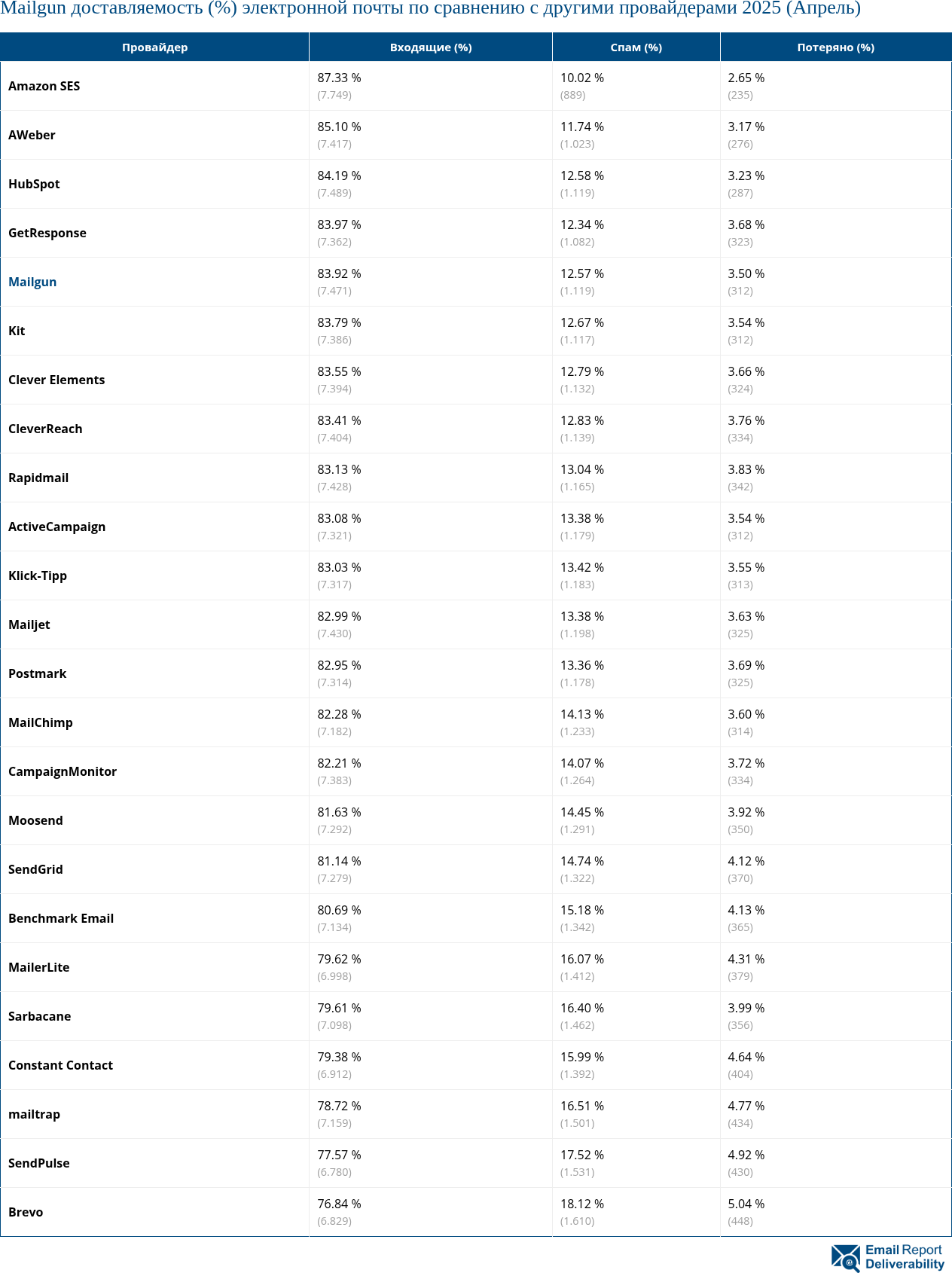 Mailgun доставляемость (%) электронной почты по сравнению с другими провайдерами 2025 (Апрель)