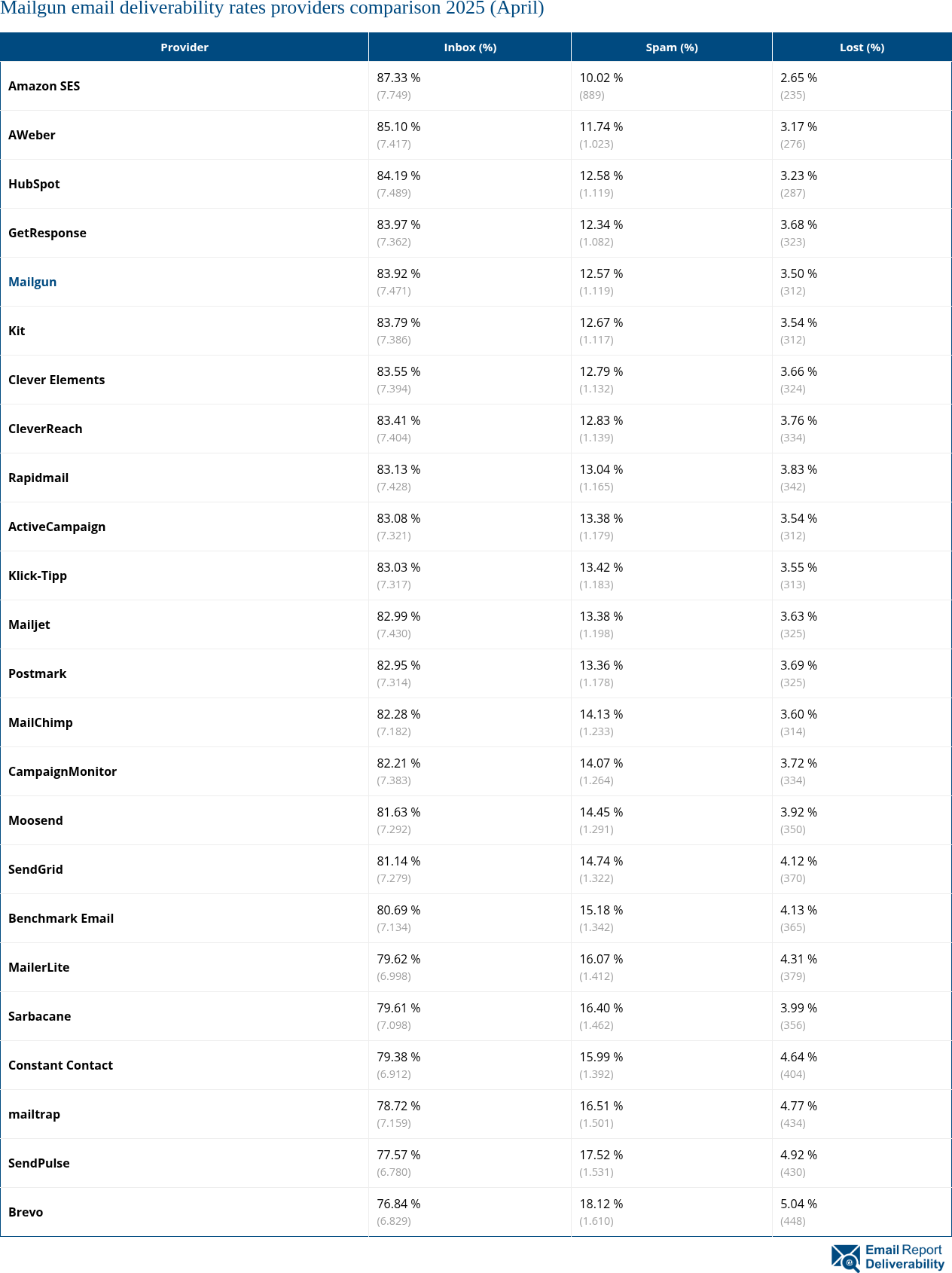 Mailgun email deliverability rates providers comparison 2025 (April)