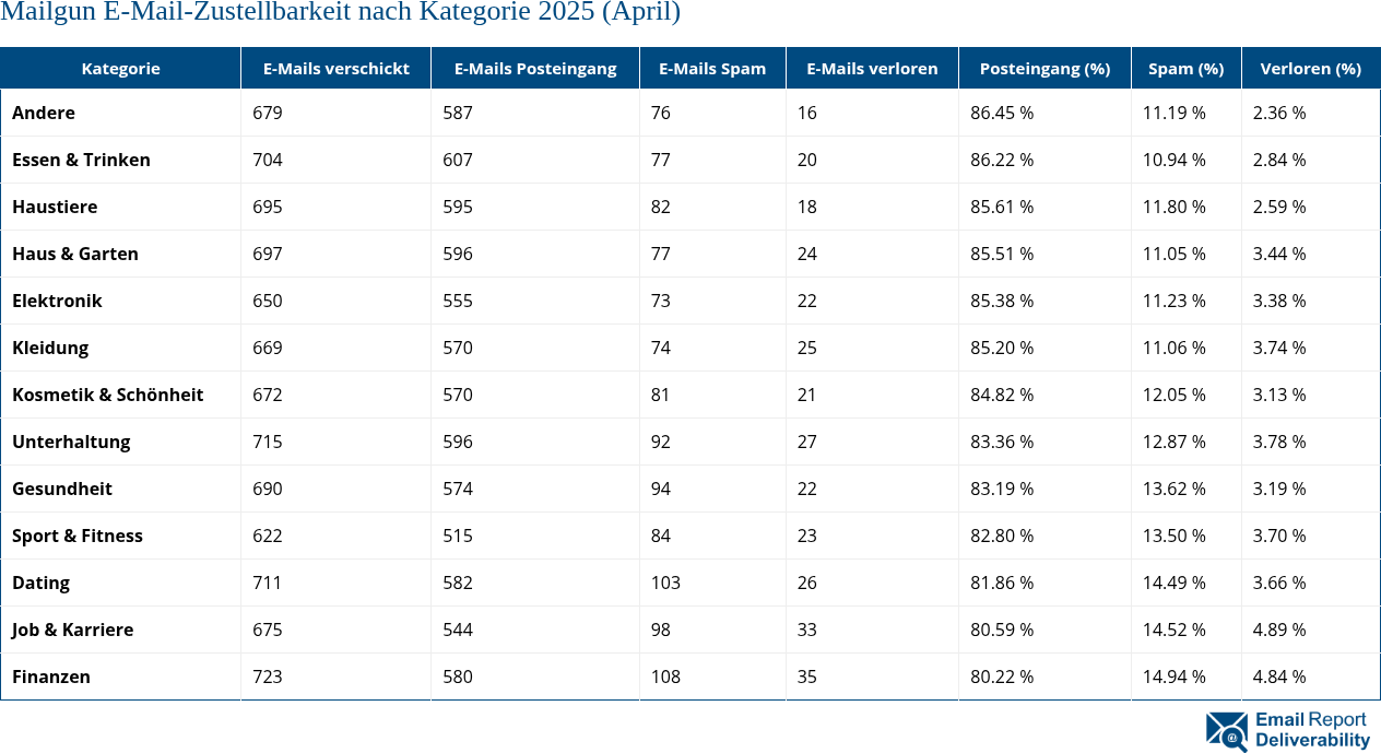 Mailgun E-Mail-Zustellbarkeit nach Kategorie 2025 (April)