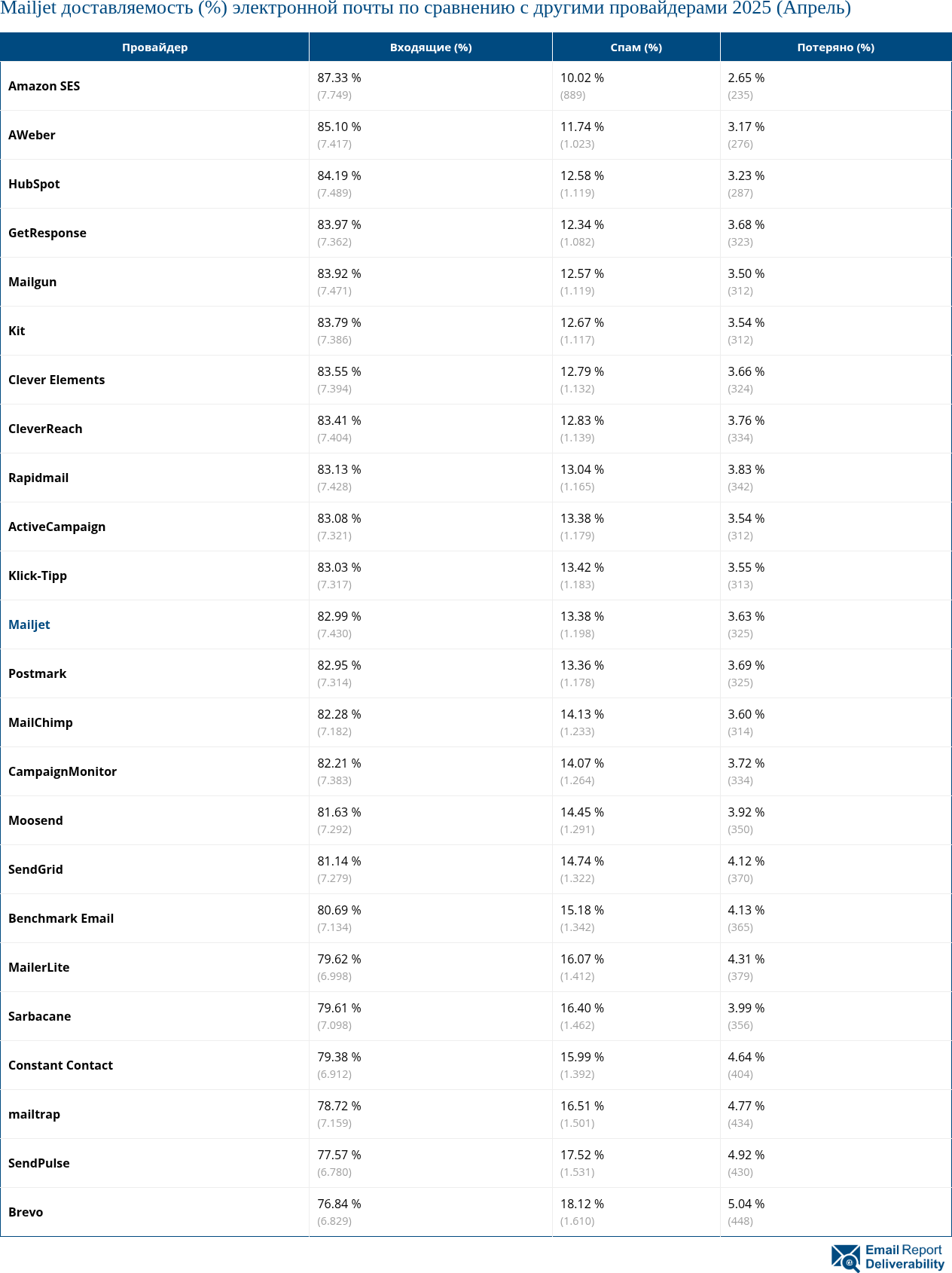 Mailjet доставляемость (%) электронной почты по сравнению с другими провайдерами 2025 (Апрель)