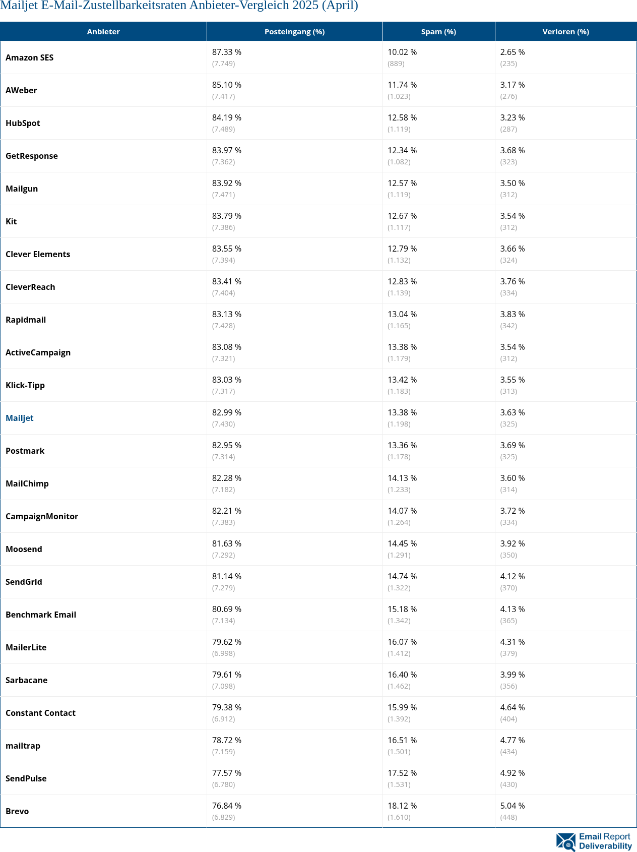 Mailjet E-Mail-Zustellbarkeitsraten Anbieter-Vergleich 2025 (April)