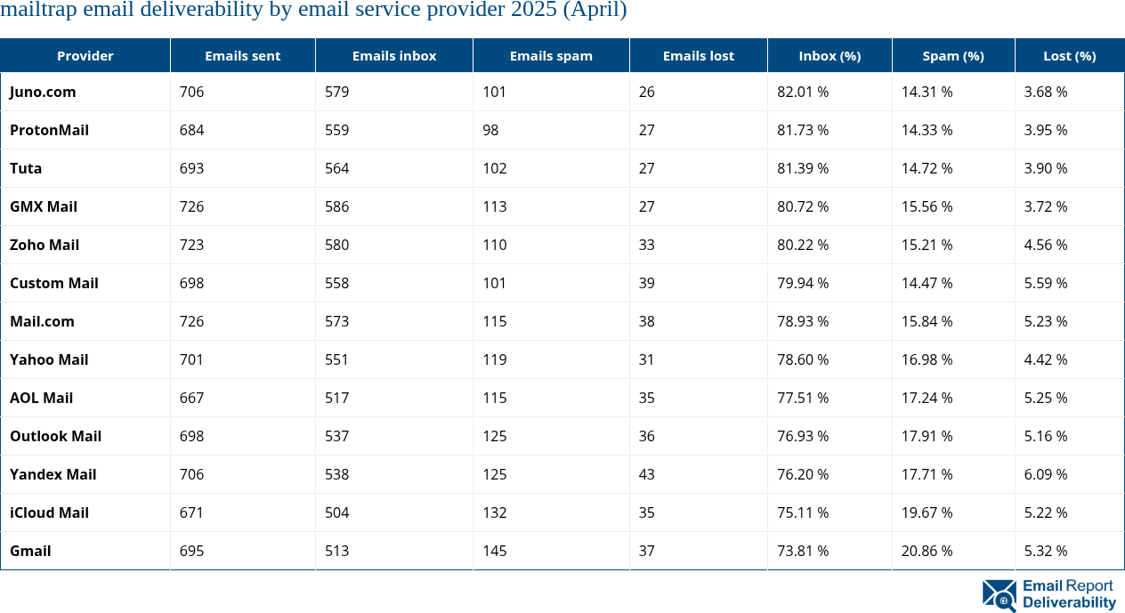 mailtrap email deliverability by email service provider 2025 (April)