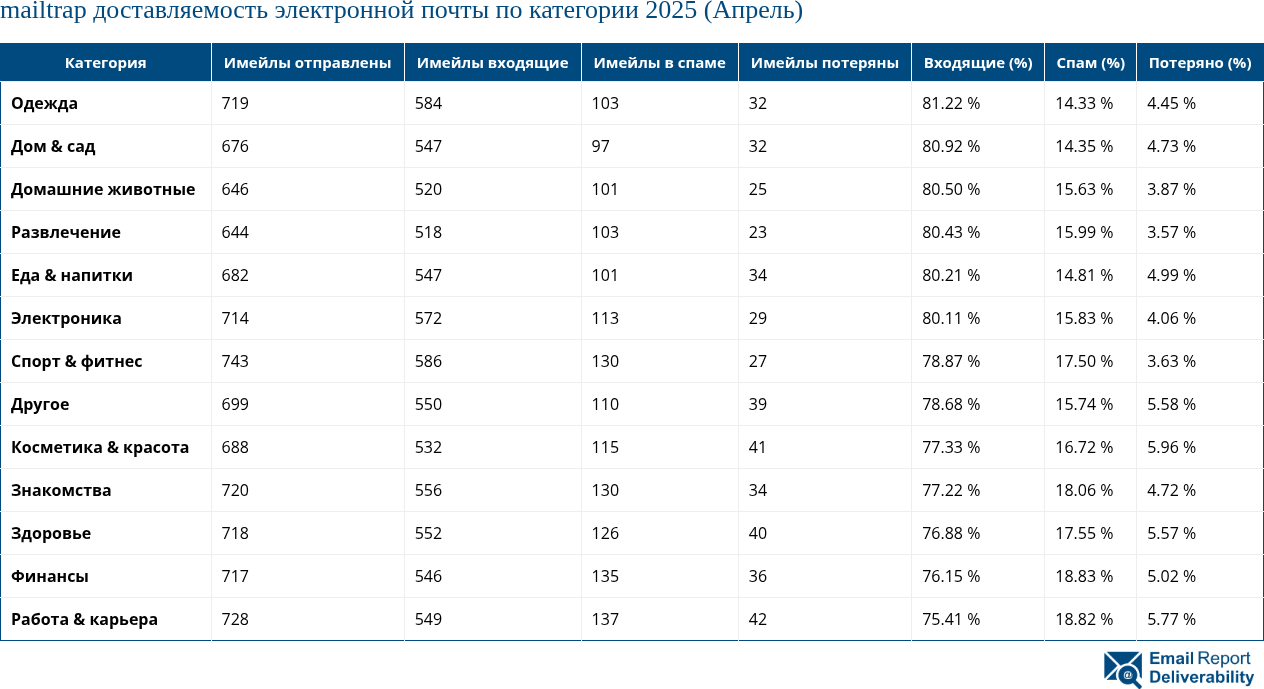 mailtrap доставляемость электронной почты по категории 2025 (Апрель)