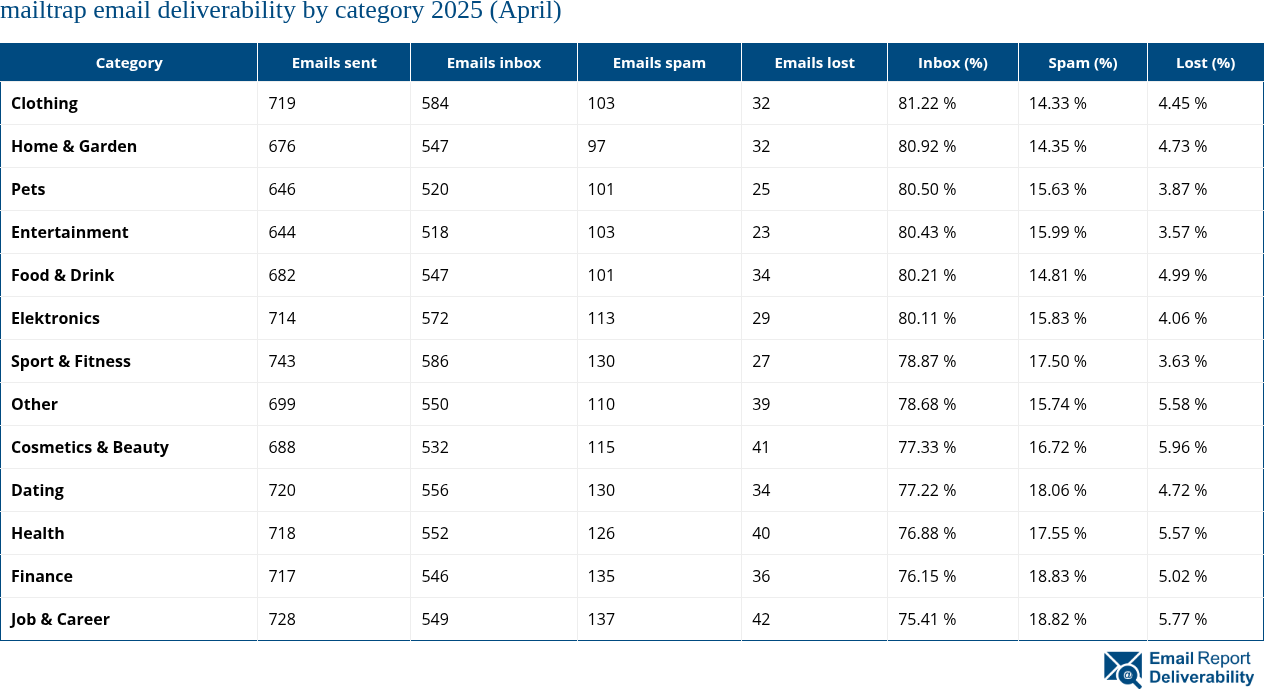 mailtrap email deliverability by category 2025 (April)