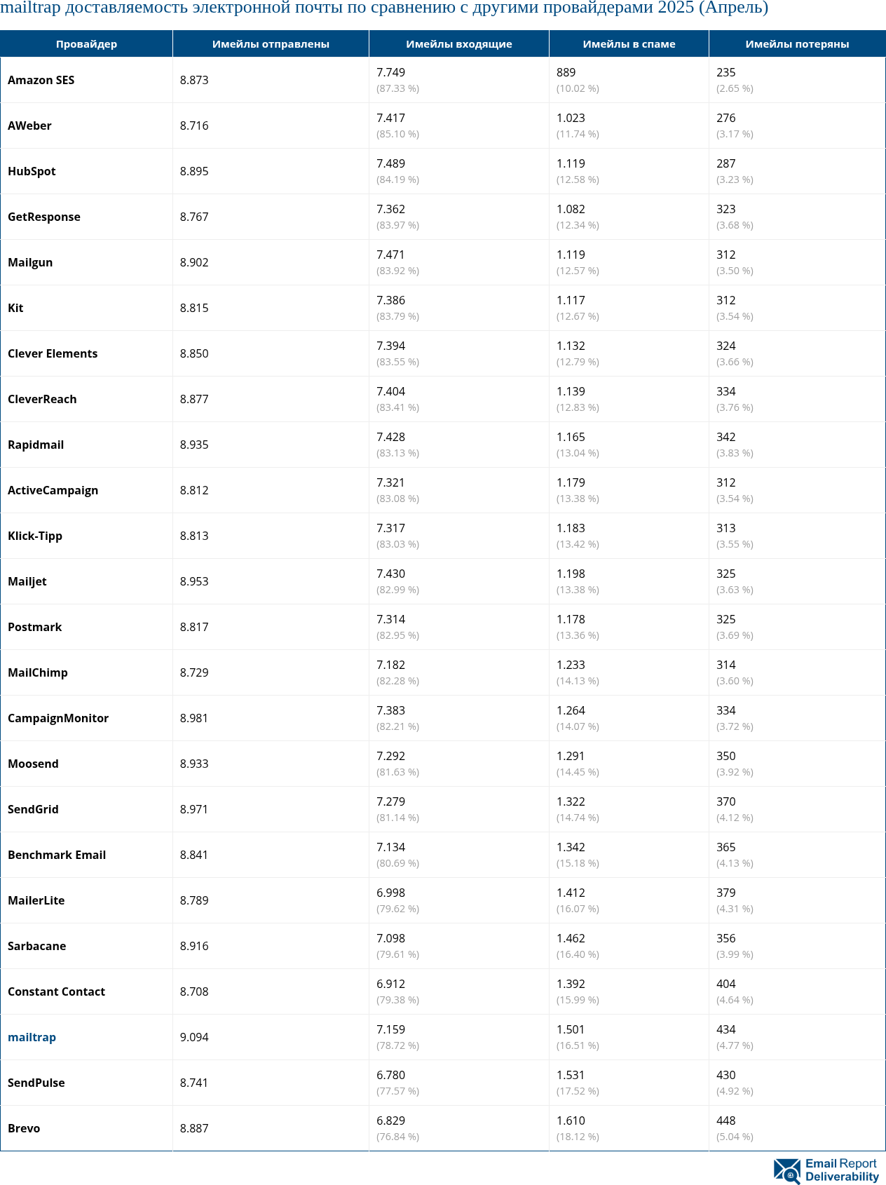 mailtrap доставляемость электронной почты по сравнению с другими провайдерами 2025 (Апрель)