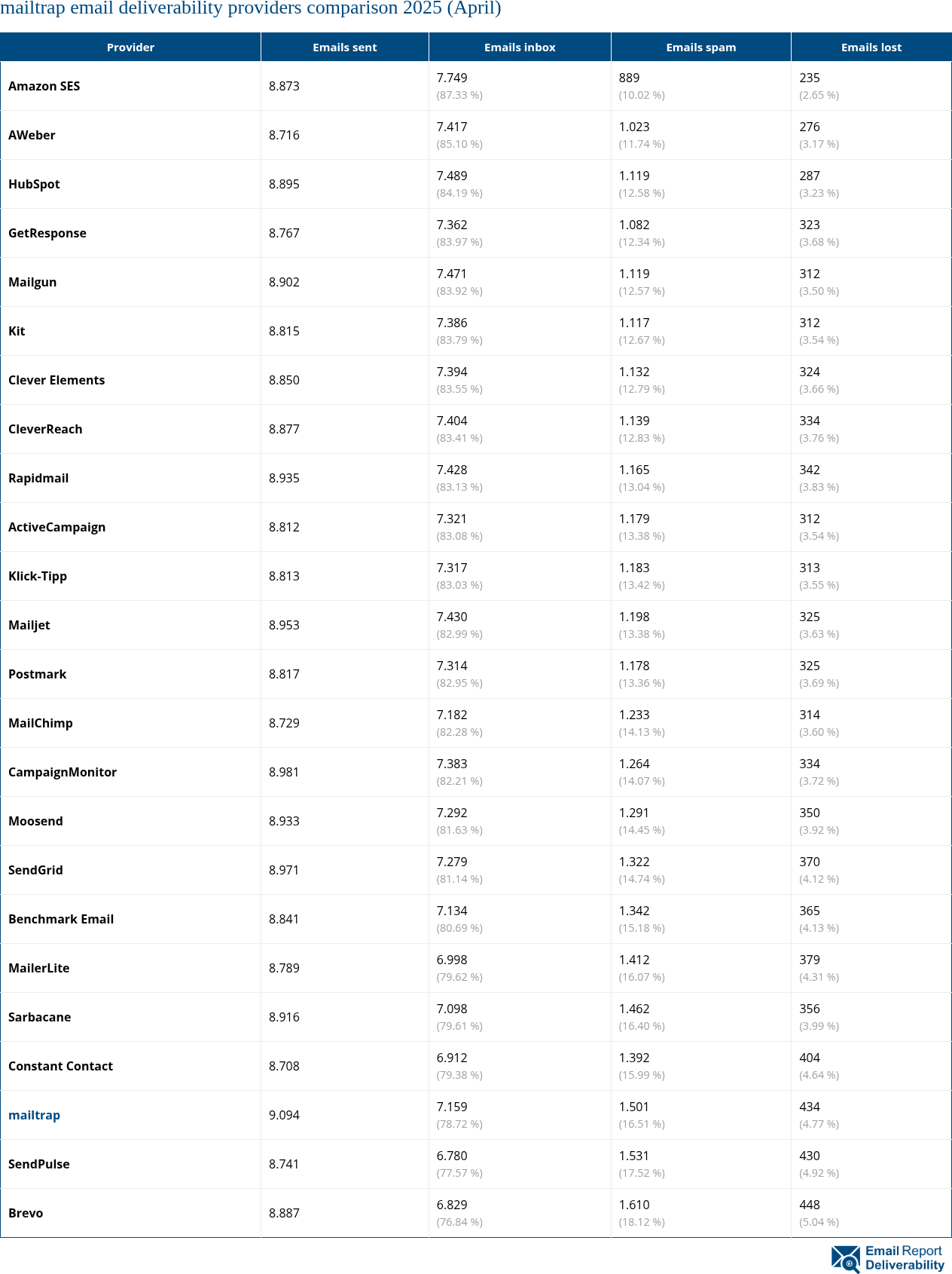mailtrap email deliverability providers comparison 2025 (April)