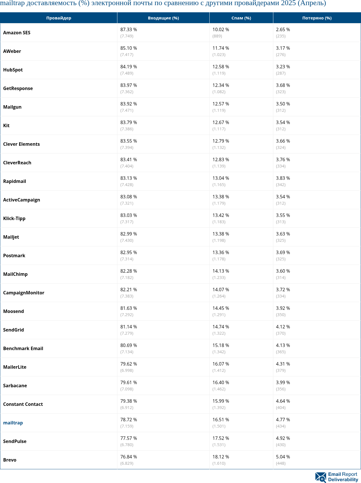 mailtrap доставляемость (%) электронной почты по сравнению с другими провайдерами 2025 (Апрель)