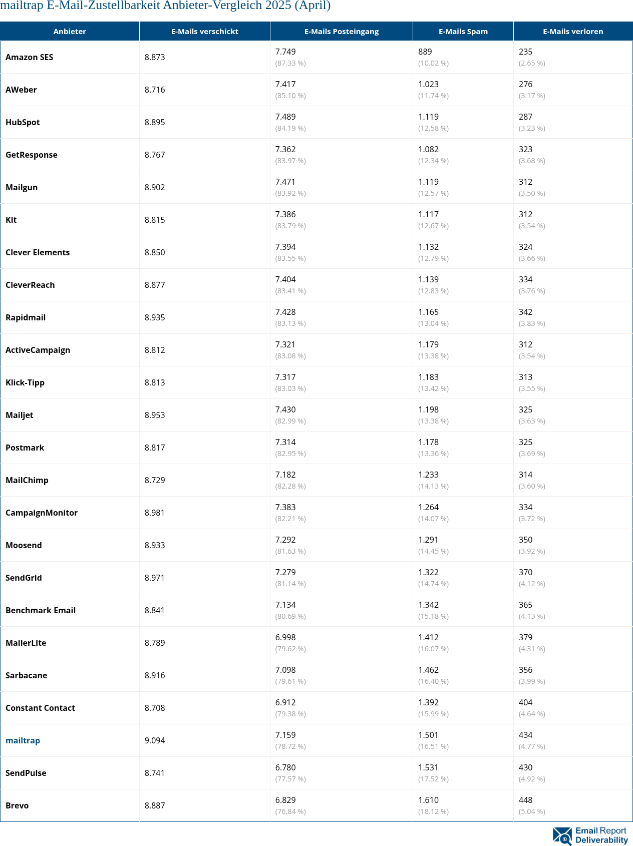 mailtrap E-Mail-Zustellbarkeit Anbieter-Vergleich 2025 (April)