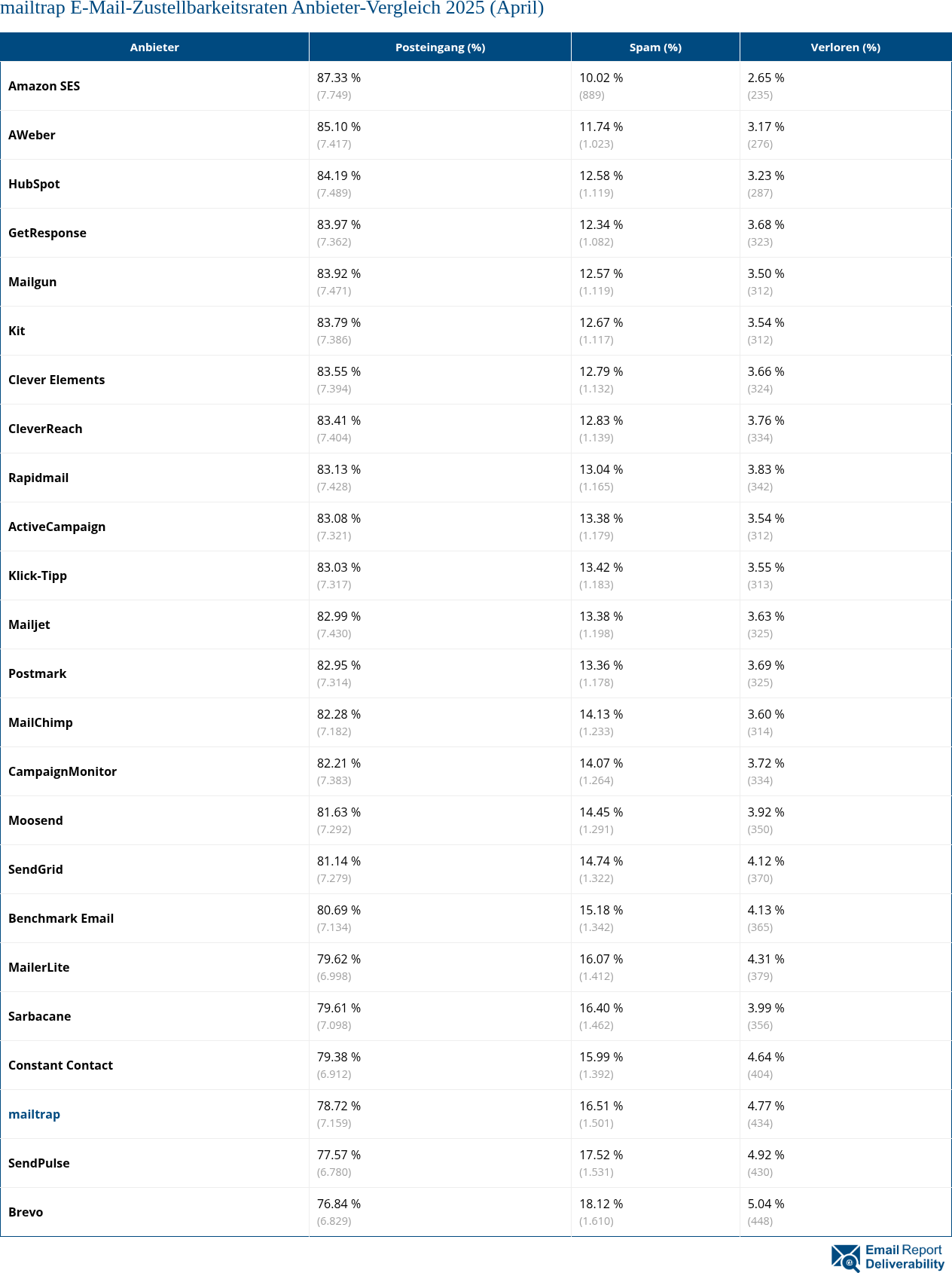 mailtrap E-Mail-Zustellbarkeitsraten Anbieter-Vergleich 2025 (April)