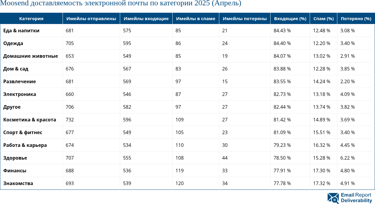 Moosend доставляемость электронной почты по категории 2025 (Апрель)