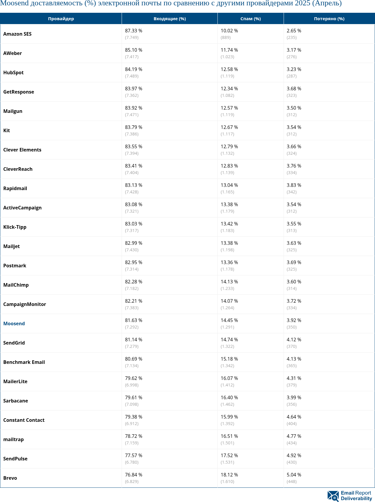 Moosend доставляемость (%) электронной почты по сравнению с другими провайдерами 2025 (Апрель)