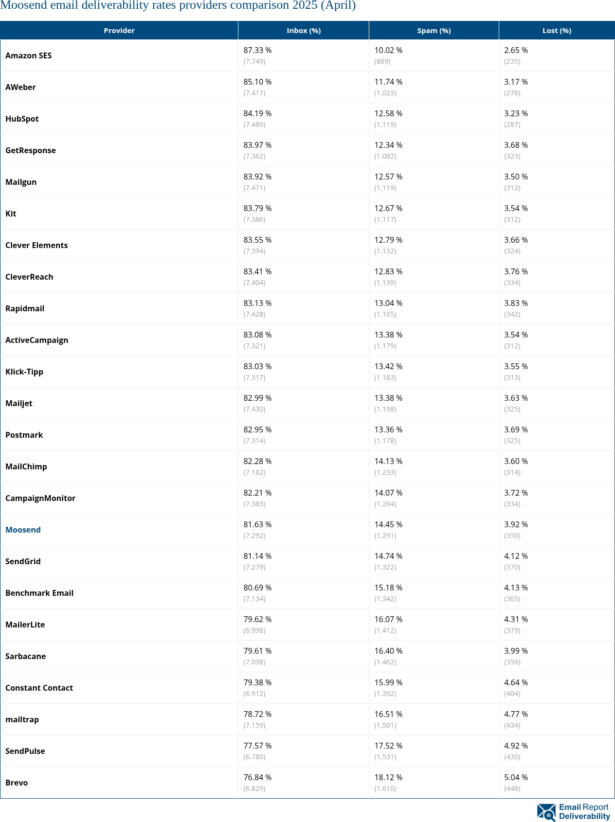 Moosend email deliverability rates providers comparison 2025 (April)