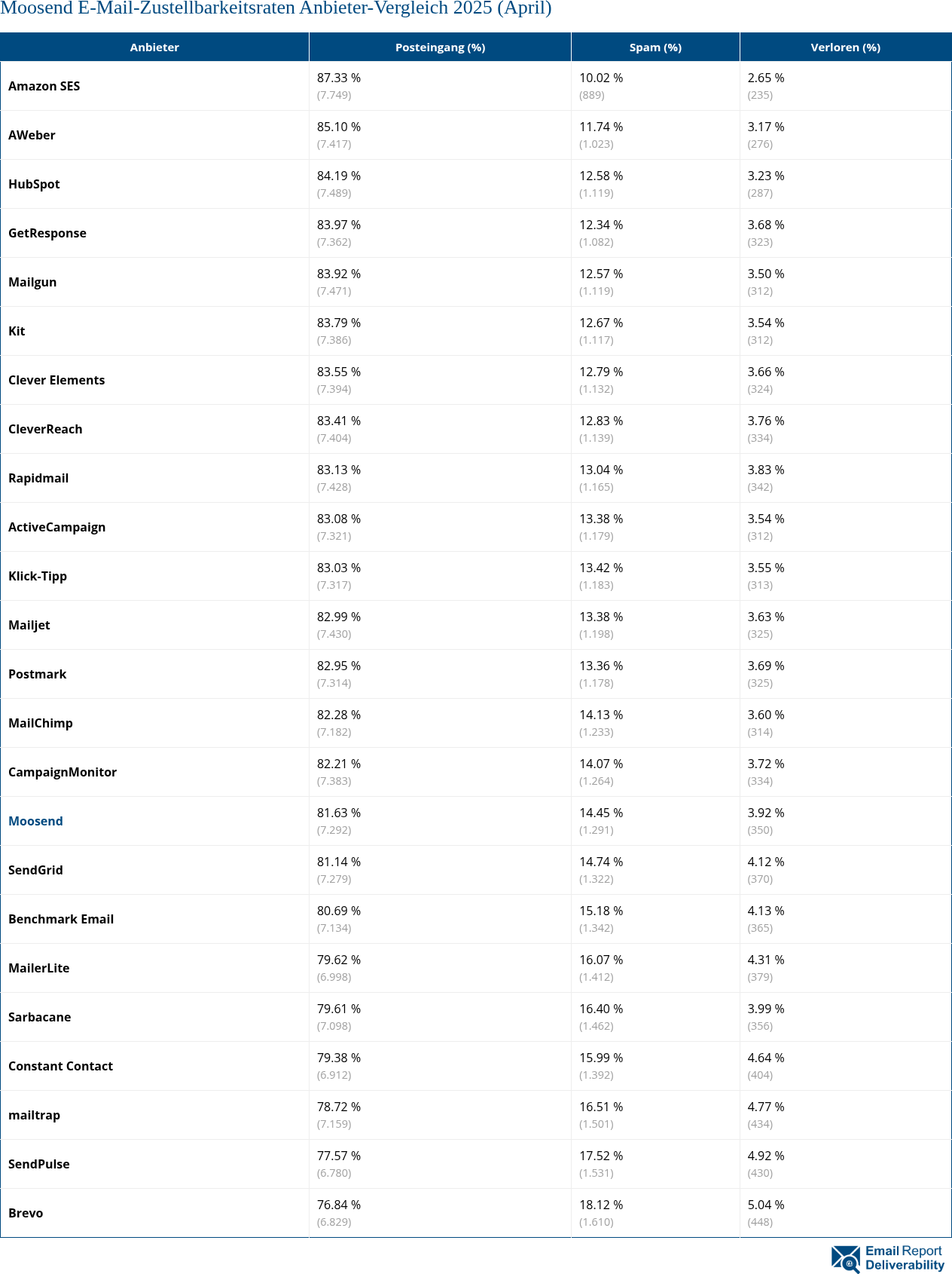 Moosend E-Mail-Zustellbarkeitsraten Anbieter-Vergleich 2025 (April)