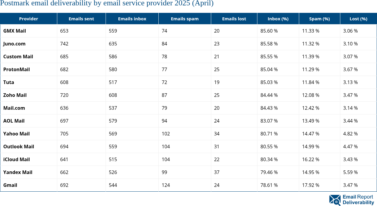 Postmark email deliverability by email service provider 2025 (April)