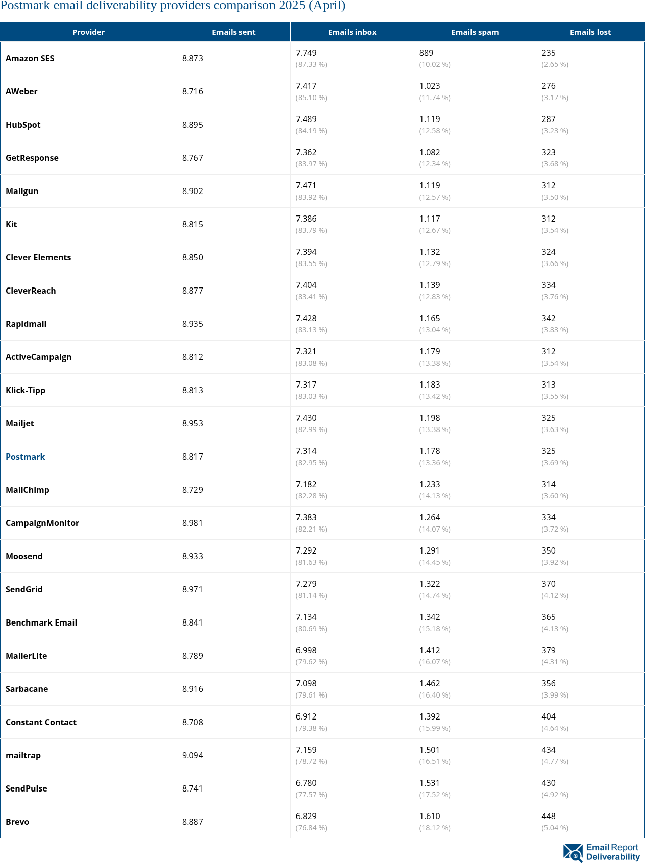 Postmark email deliverability providers comparison 2025 (April)
