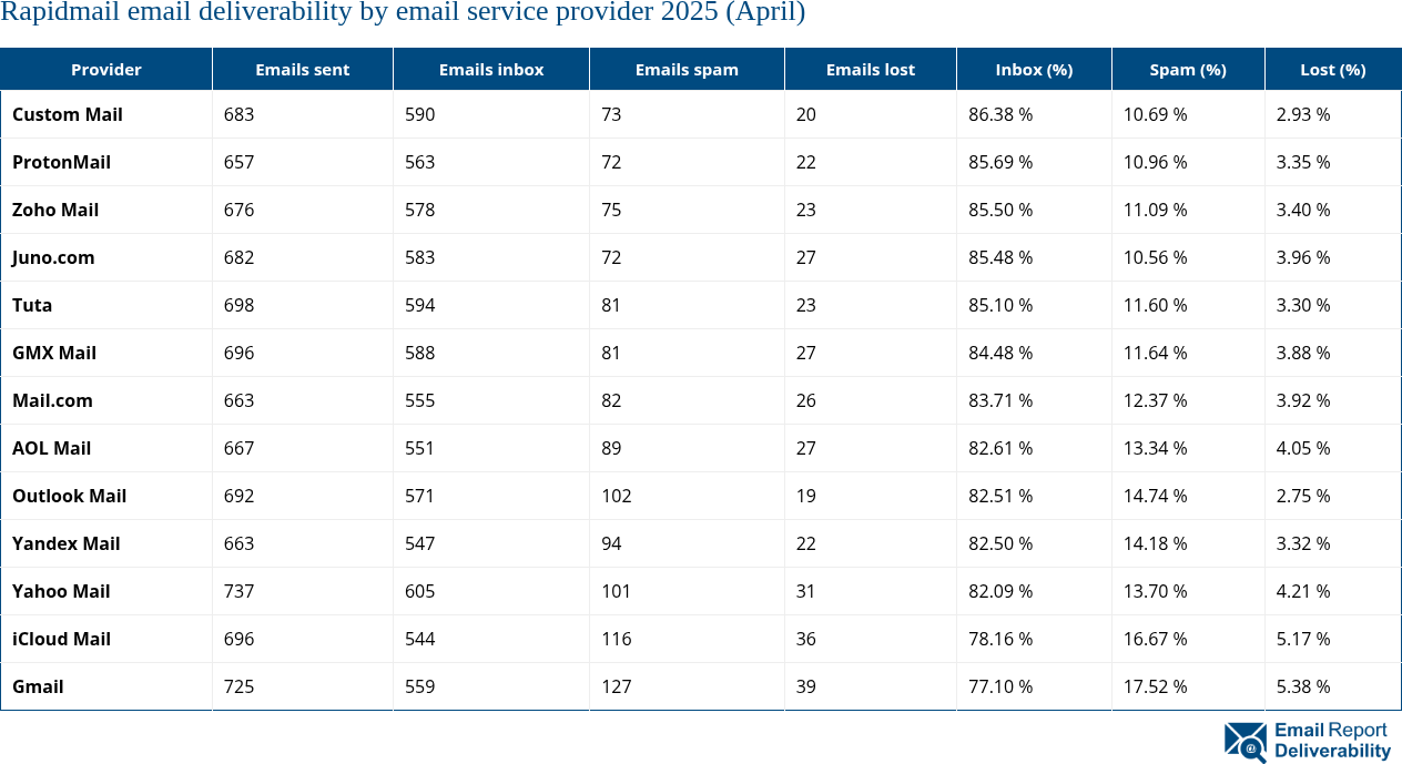 Rapidmail email deliverability by email service provider 2025 (April)