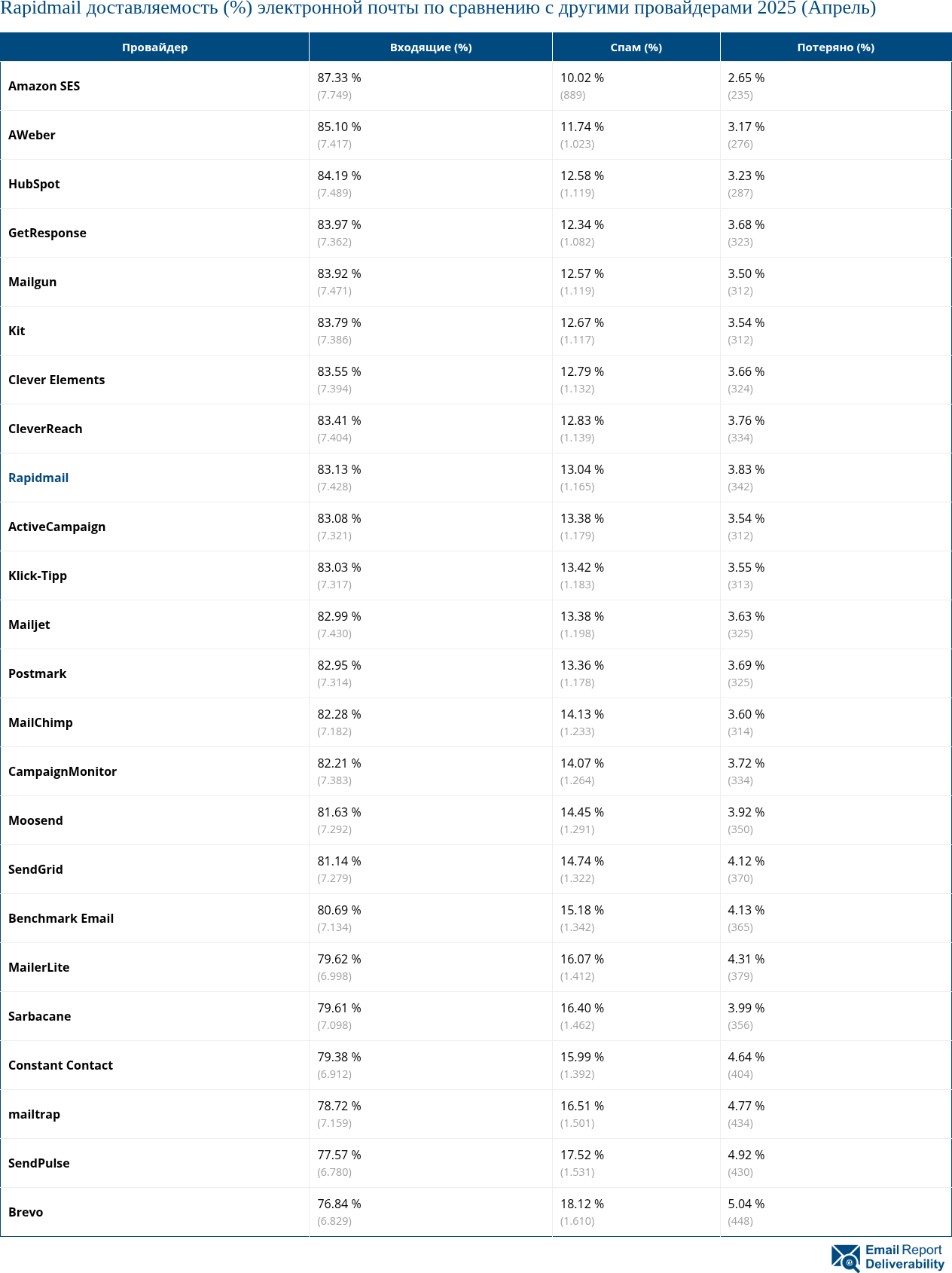Rapidmail доставляемость (%) электронной почты по сравнению с другими провайдерами 2025 (Апрель)