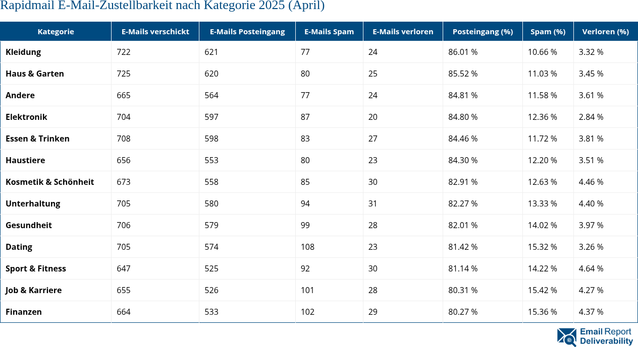 Rapidmail E-Mail-Zustellbarkeit nach Kategorie 2025 (April)