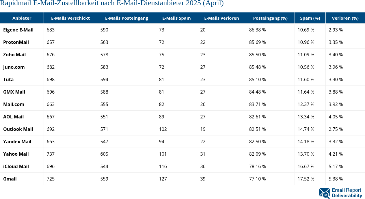Rapidmail E-Mail-Zustellbarkeit nach E-Mail-Dienstanbieter 2025 (April)