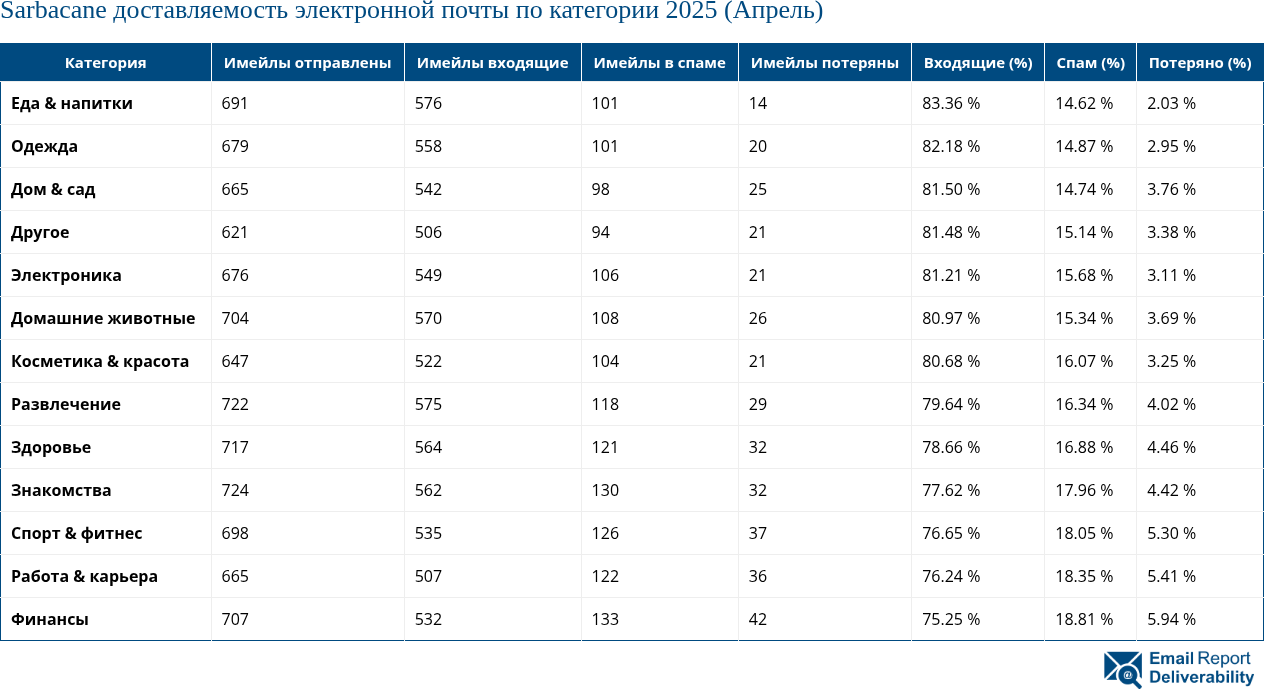 Sarbacane доставляемость электронной почты по категории 2025 (Апрель)